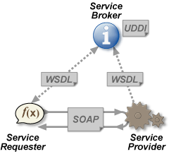 Webservice illustration